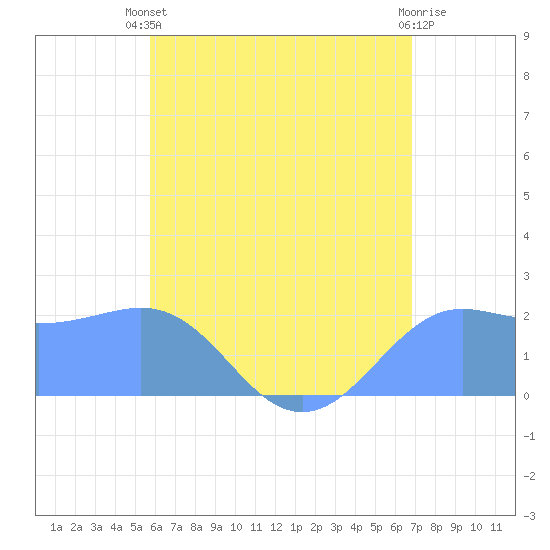 Tanapag Harbor tide chart for Friday, June 21, 2024