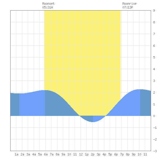 Tanapag Harbor tide chart for Saturday, June 22, 2024