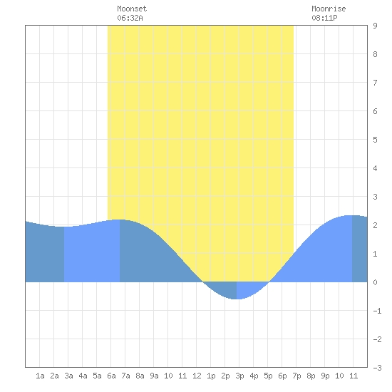 Tanapag Harbor tide chart for Sunday, June 23, 2024
