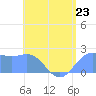 Tanapag Harbor tide chart for Sunday, June 23, 2024