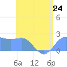 Tanapag Harbor tide chart for Monday, June 24, 2024