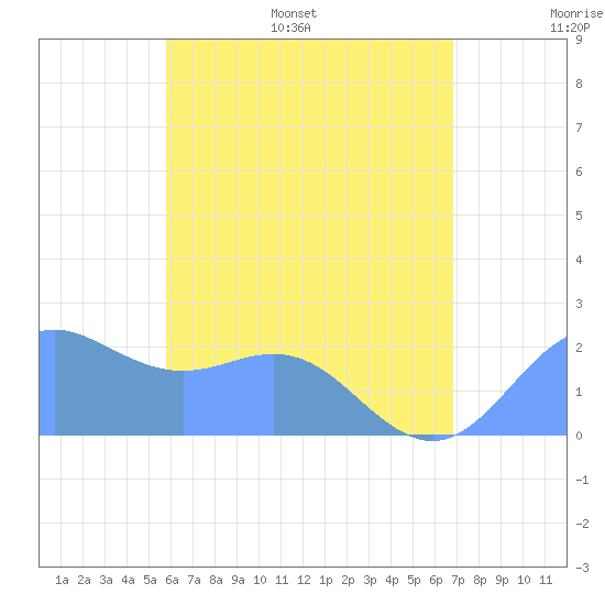 Tanapag Harbor tide chart for Thursday, June 27, 2024
