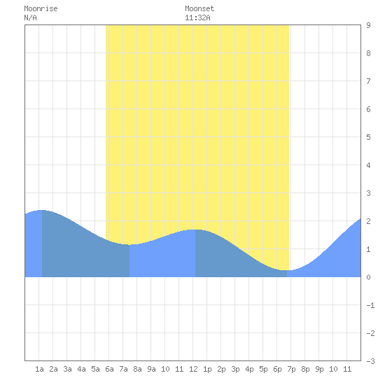 Tanapag Harbor tide chart for Friday, June 28, 2024