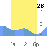Tanapag Harbor tide chart for Friday, June 28, 2024