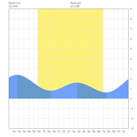 Tanapag Harbor tide chart for Saturday, June 29, 2024