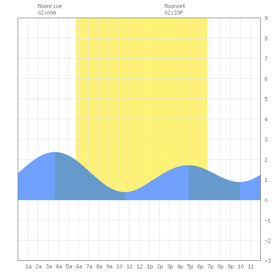 Tanapag Harbor tide chart for Sunday, June 2, 2024