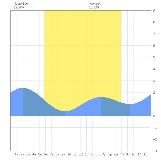 Tanapag Harbor tide chart for Sunday, June 30, 2024