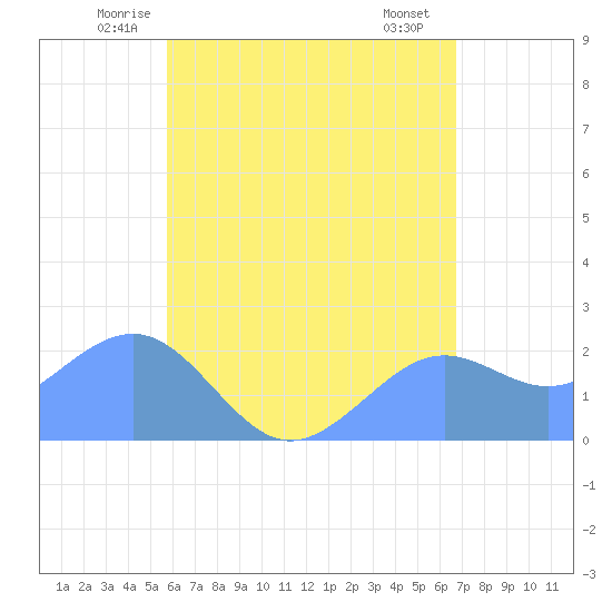 Tanapag Harbor tide chart for Monday, June 3, 2024