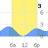 Tanapag Harbor tide chart for Monday, June 3, 2024