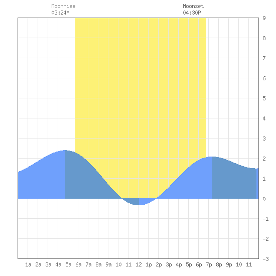 Tanapag Harbor tide chart for Tuesday, June 4, 2024
