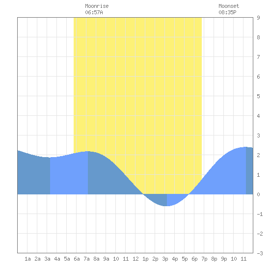 Tanapag Harbor tide chart for Saturday, June 8, 2024