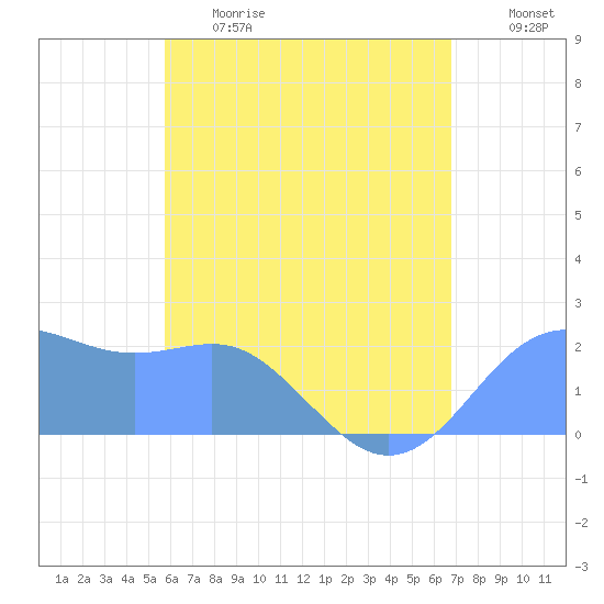 Tanapag Harbor tide chart for Sunday, June 9, 2024