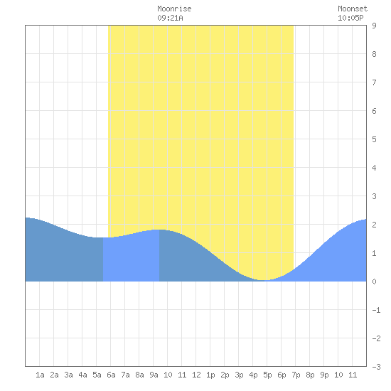 Tanapag Harbor tide chart for Wednesday, July 10, 2024