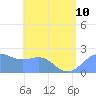 Tanapag Harbor tide chart for Wednesday, July 10, 2024