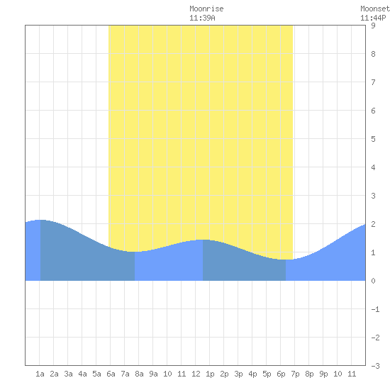 Tanapag Harbor tide chart for Saturday, July 13, 2024