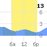 Tanapag Harbor tide chart for Saturday, July 13, 2024