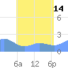 Tanapag Harbor tide chart for Sunday, July 14, 2024