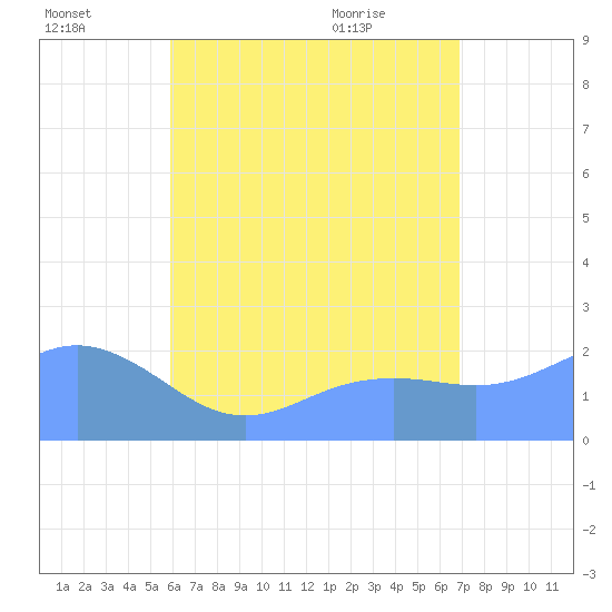 Tanapag Harbor tide chart for Monday, July 15, 2024