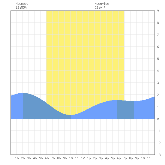 Tanapag Harbor tide chart for Tuesday, July 16, 2024