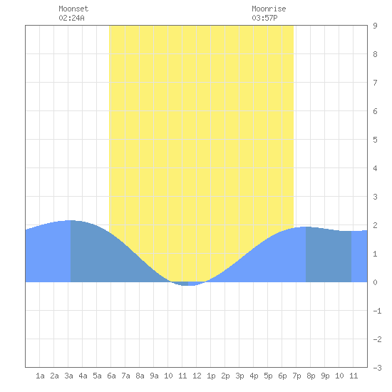 Tanapag Harbor tide chart for Thursday, July 18, 2024