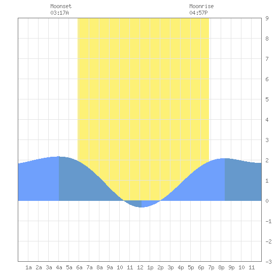 Tanapag Harbor tide chart for Friday, July 19, 2024