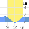 Tanapag Harbor tide chart for Friday, July 19, 2024