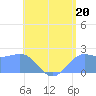 Tanapag Harbor tide chart for Saturday, July 20, 2024