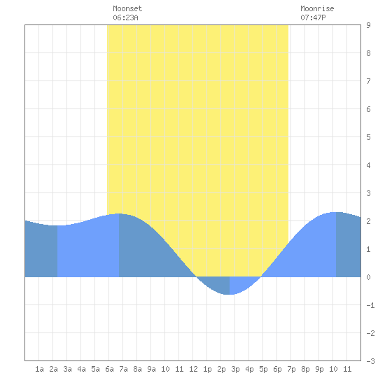 Tanapag Harbor tide chart for Monday, July 22, 2024