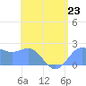 Tanapag Harbor tide chart for Tuesday, July 23, 2024