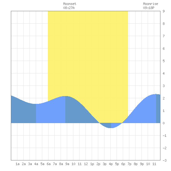 Tanapag Harbor tide chart for Wednesday, July 24, 2024