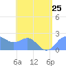 Tanapag Harbor tide chart for Thursday, July 25, 2024