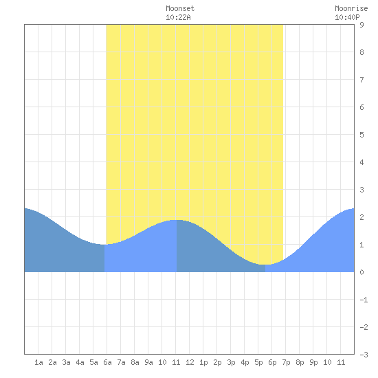 Tanapag Harbor tide chart for Friday, July 26, 2024