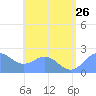 Tanapag Harbor tide chart for Friday, July 26, 2024