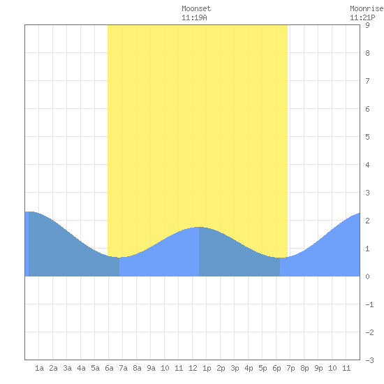 Tanapag Harbor tide chart for Saturday, July 27, 2024