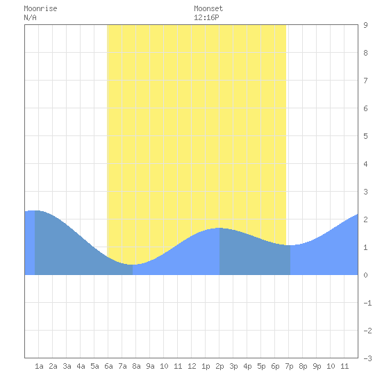 Tanapag Harbor tide chart for Sunday, July 28, 2024