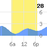 Tanapag Harbor tide chart for Sunday, July 28, 2024