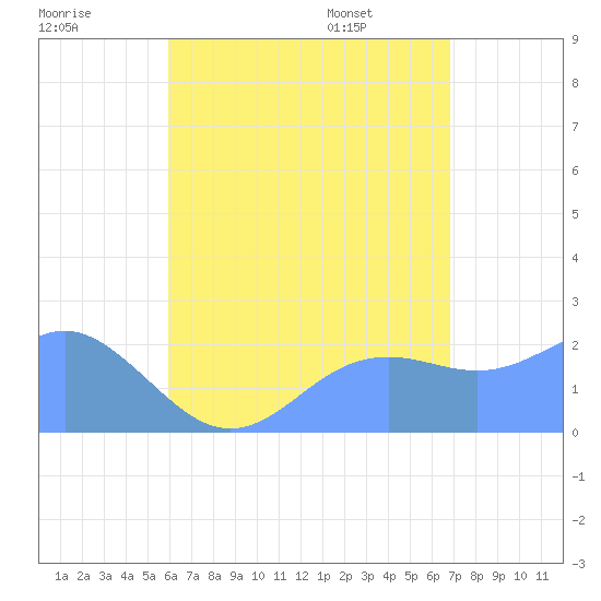 Tanapag Harbor tide chart for Monday, July 29, 2024