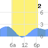 Tanapag Harbor tide chart for Tuesday, July 2, 2024