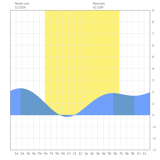 Tanapag Harbor tide chart for Tuesday, July 30, 2024
