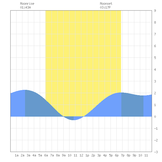 Tanapag Harbor tide chart for Wednesday, July 31, 2024