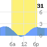 Tanapag Harbor tide chart for Wednesday, July 31, 2024