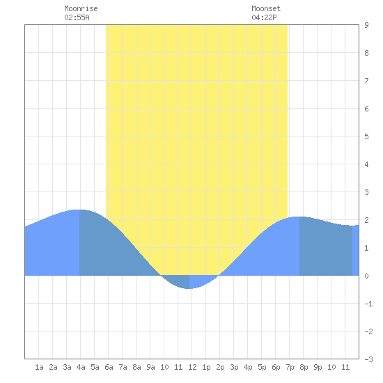 Tanapag Harbor tide chart for Wednesday, July 3, 2024