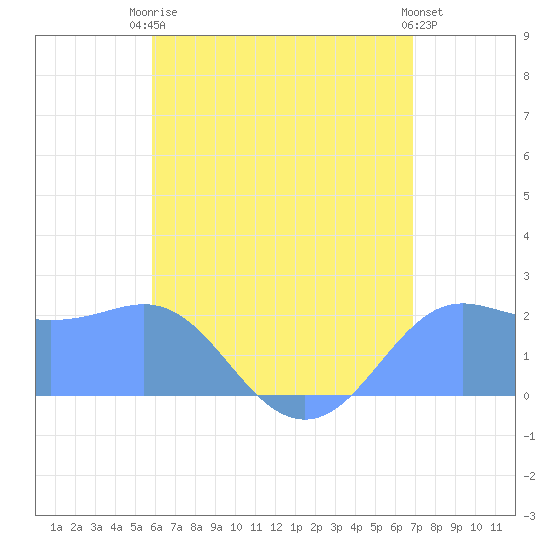 Tanapag Harbor tide chart for Friday, July 5, 2024