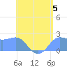 Tanapag Harbor tide chart for Friday, July 5, 2024