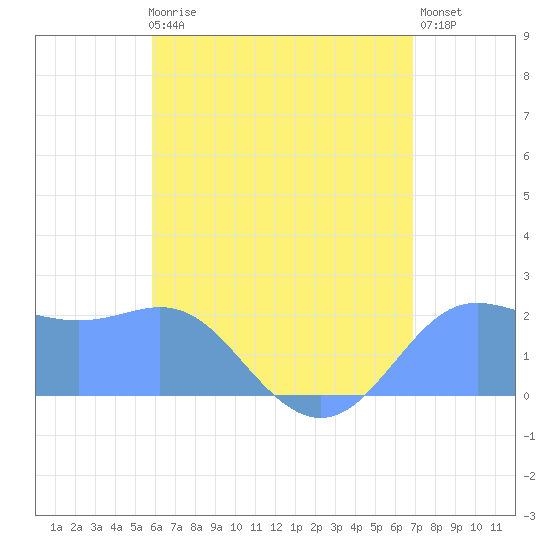Tanapag Harbor tide chart for Saturday, July 6, 2024