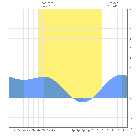 Tanapag Harbor tide chart for Sunday, July 7, 2024