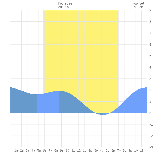 Tanapag Harbor tide chart for Tuesday, July 9, 2024