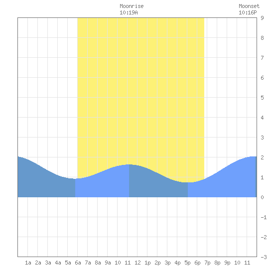 Tanapag Harbor tide chart for Saturday, August 10, 2024