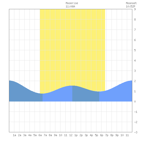 Tanapag Harbor tide chart for Sunday, August 11, 2024