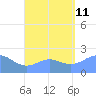 Tanapag Harbor tide chart for Sunday, August 11, 2024